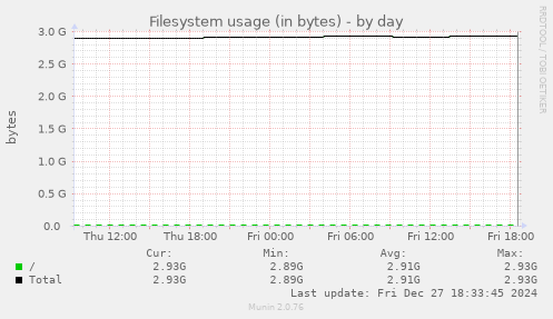 Filesystem usage (in bytes)