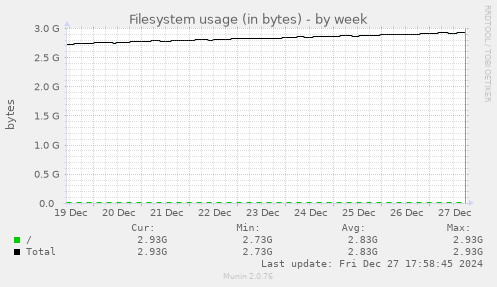 Filesystem usage (in bytes)