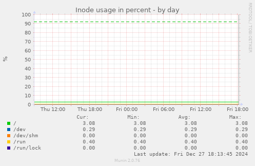 Inode usage in percent