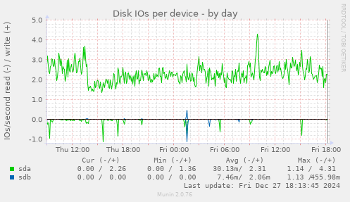 Disk IOs per device