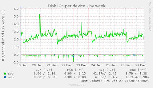 Disk IOs per device