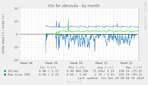 monthly graph