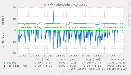 IOs for /dev/sda