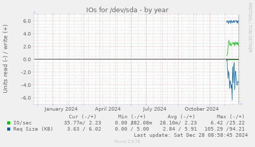 yearly graph