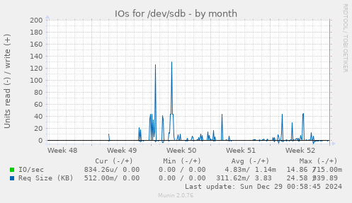 monthly graph