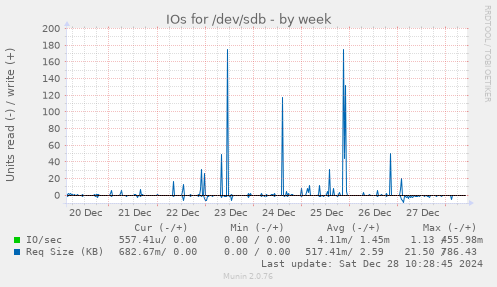 IOs for /dev/sdb