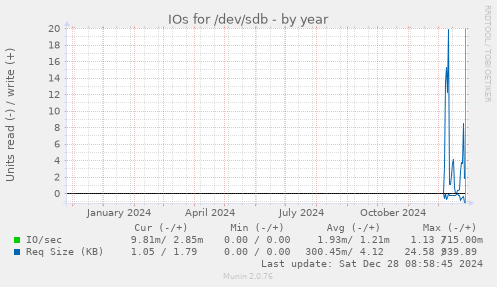 yearly graph