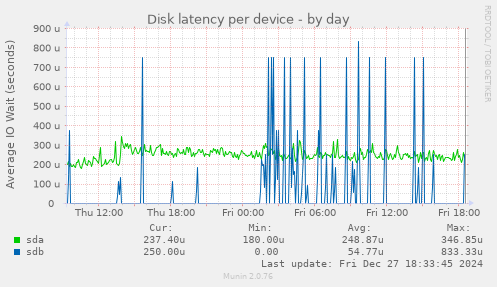 Disk latency per device