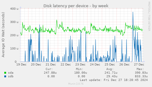 Disk latency per device