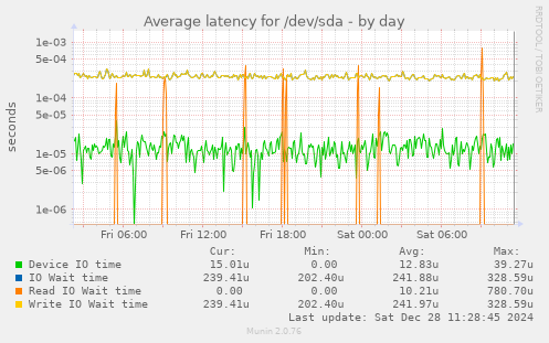 Average latency for /dev/sda