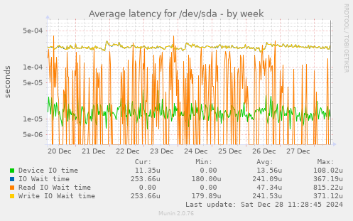 Average latency for /dev/sda