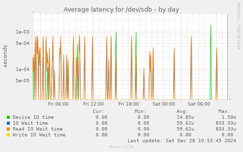 Average latency for /dev/sdb