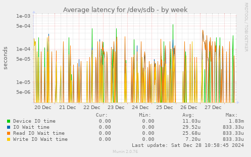 Average latency for /dev/sdb