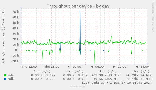 Throughput per device