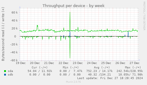 Throughput per device