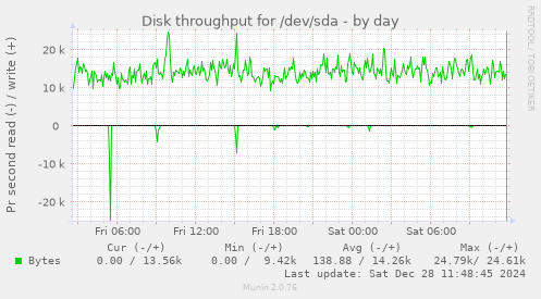 Disk throughput for /dev/sda