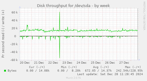 Disk throughput for /dev/sda