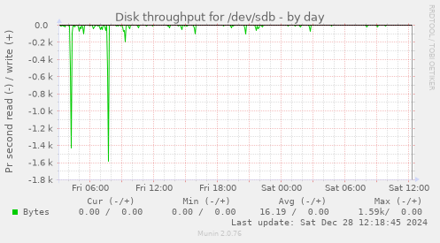 Disk throughput for /dev/sdb