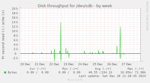 Disk throughput for /dev/sdb