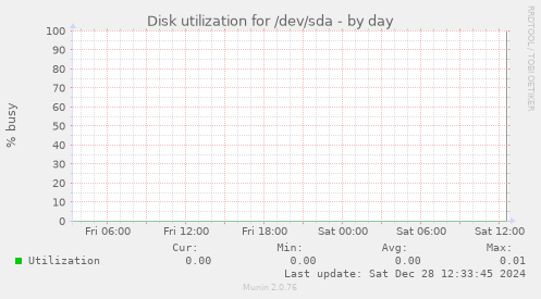 Disk utilization for /dev/sda