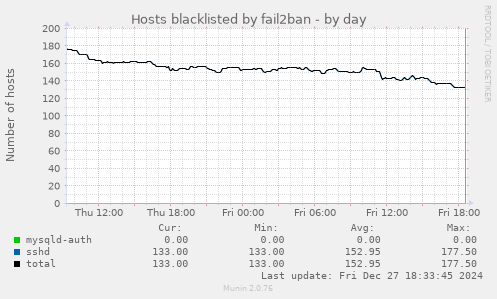 Hosts blacklisted by fail2ban