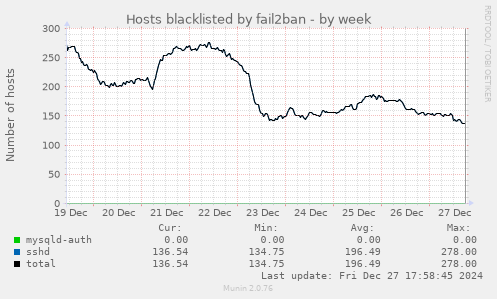 Hosts blacklisted by fail2ban