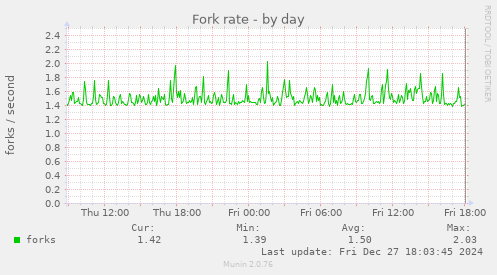 Fork rate