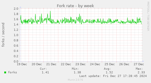 Fork rate