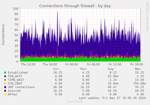 Connections through firewall