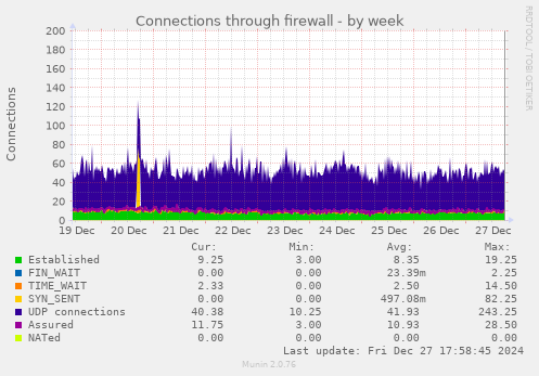 Connections through firewall