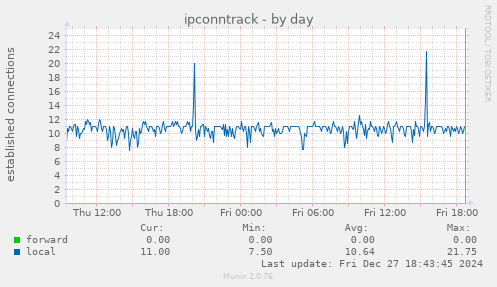 ipconntrack