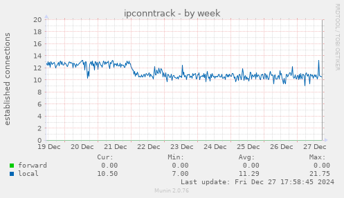 ipconntrack