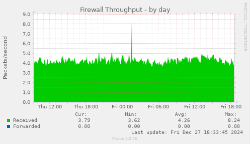 Firewall Throughput