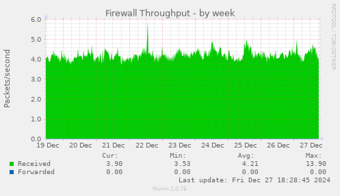 Firewall Throughput