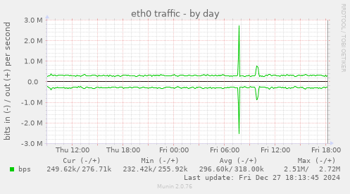 eth0 traffic