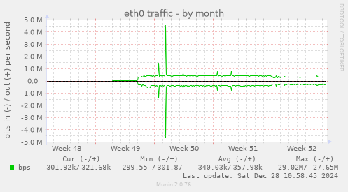 monthly graph