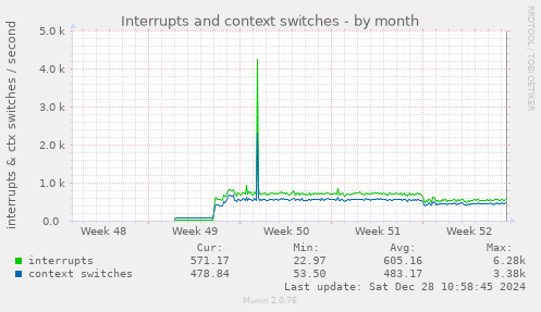 monthly graph