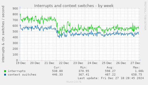 Interrupts and context switches