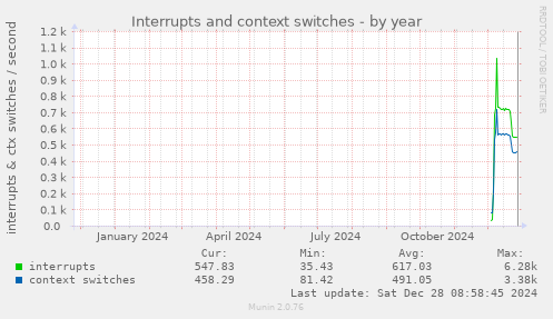 yearly graph