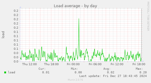 Load average