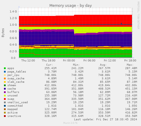 Memory usage