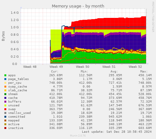 monthly graph