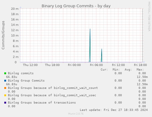 Binary Log Group Commits