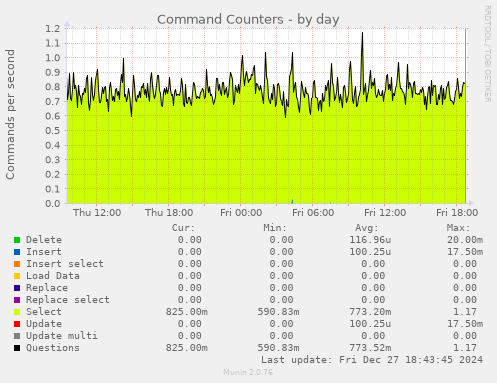 Command Counters