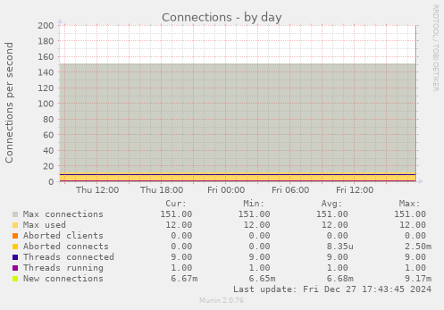 Connections