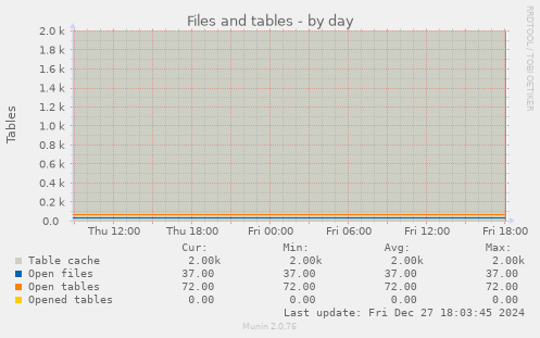 Files and tables