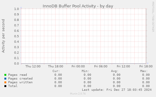 InnoDB Buffer Pool Activity