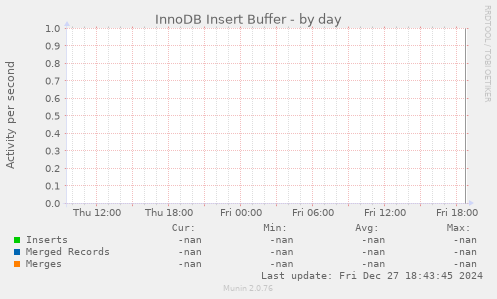 InnoDB Insert Buffer