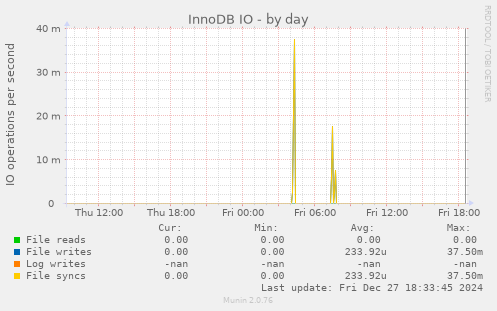 InnoDB IO