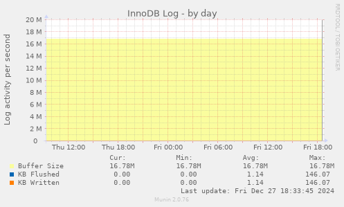 InnoDB Log